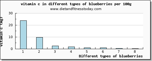 blueberries vitamin c per 100g